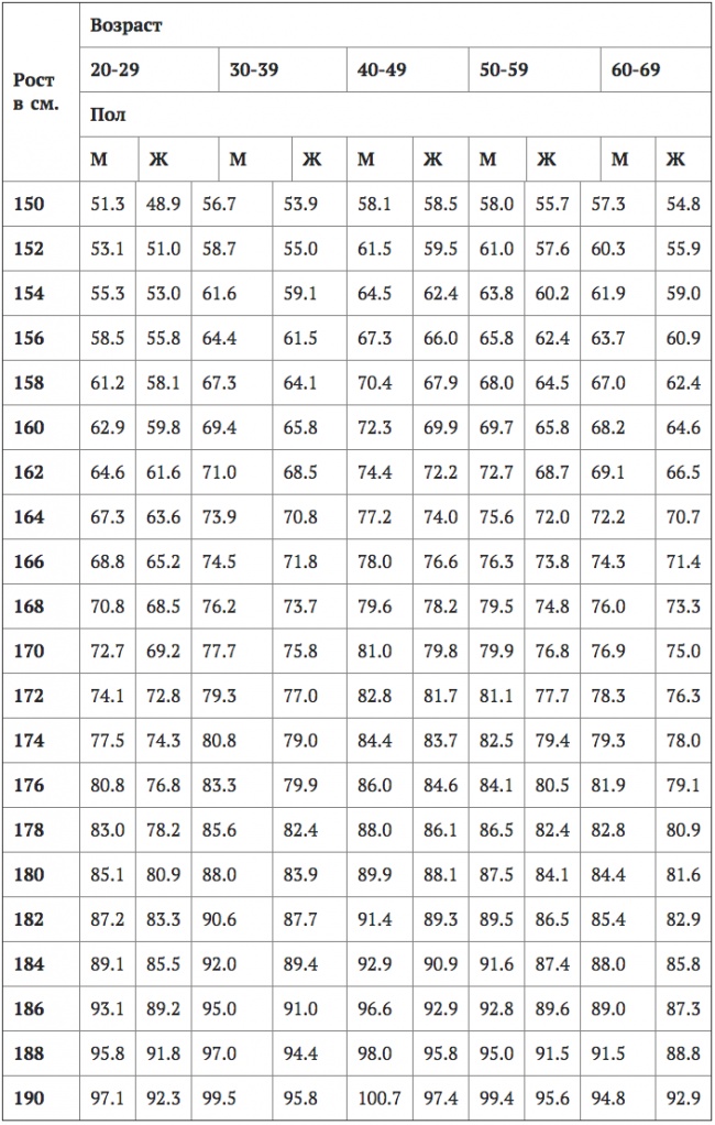 Схема веса и роста по возрасту